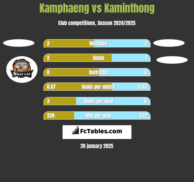 Kamphaeng vs Kaminthong h2h player stats