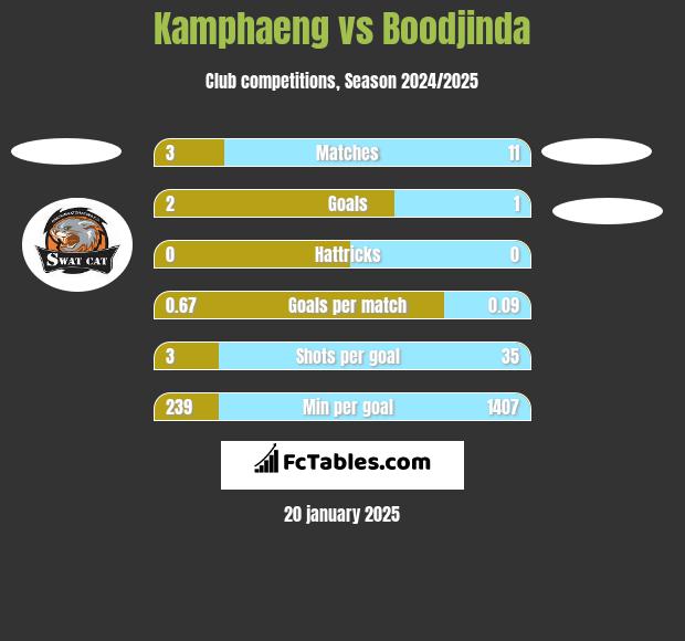 Kamphaeng vs Boodjinda h2h player stats