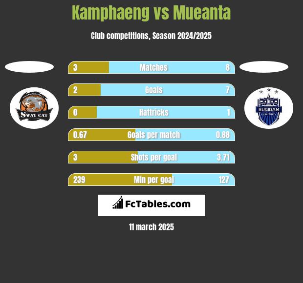 Kamphaeng vs Mueanta h2h player stats