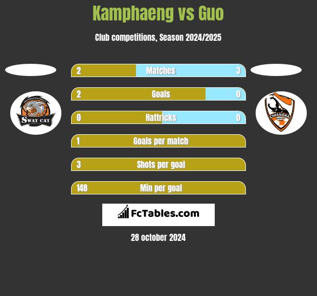 Kamphaeng vs Guo h2h player stats