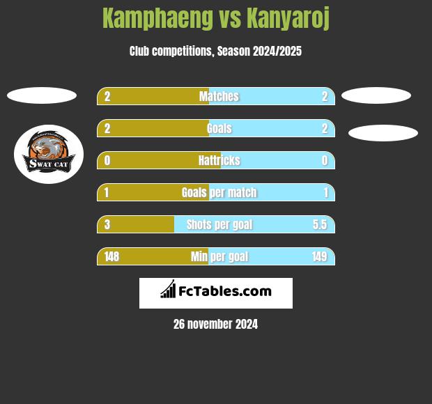 Kamphaeng vs Kanyaroj h2h player stats