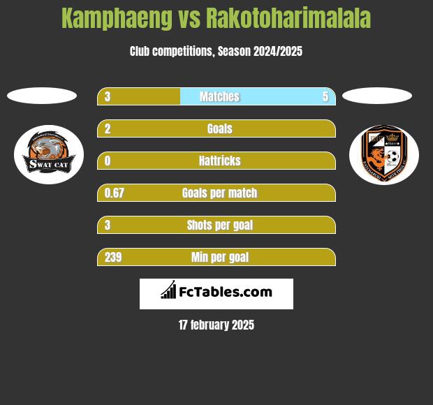 Kamphaeng vs Rakotoharimalala h2h player stats