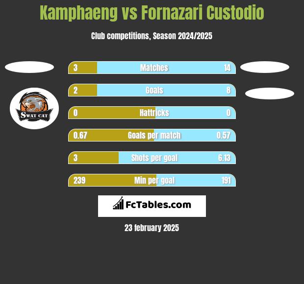 Kamphaeng vs Fornazari Custodio h2h player stats