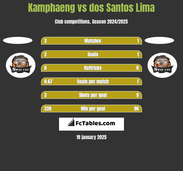 Kamphaeng vs dos Santos Lima h2h player stats