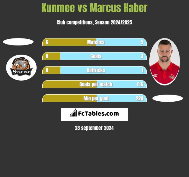 Kunmee vs Marcus Haber h2h player stats