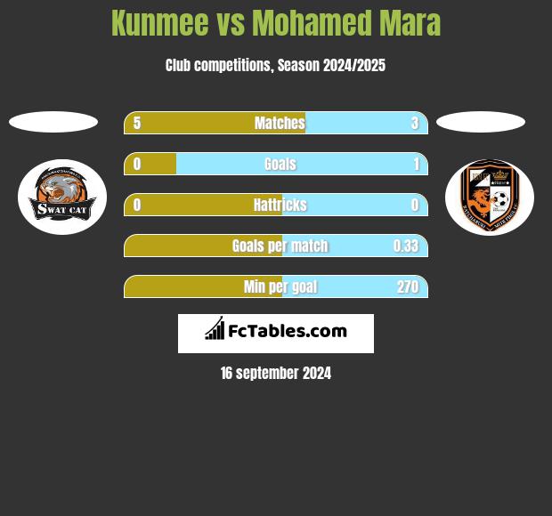 Kunmee vs Mohamed Mara h2h player stats