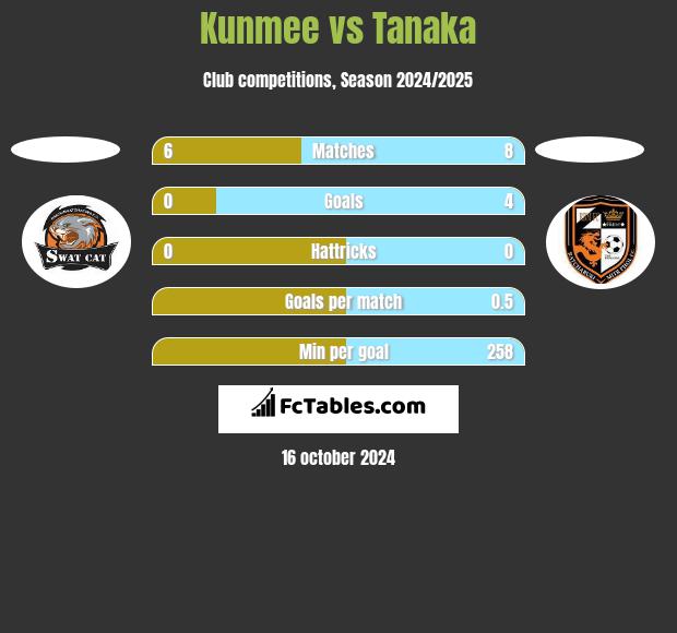 Kunmee vs Tanaka h2h player stats