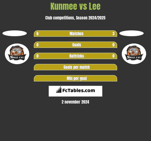 Kunmee vs Lee h2h player stats