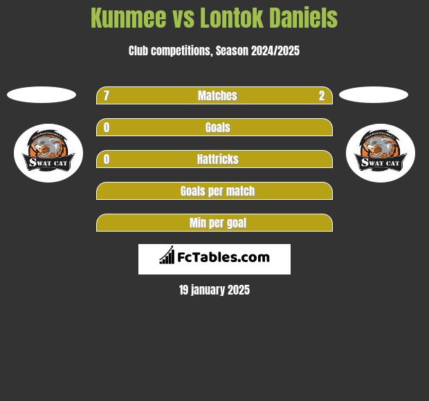 Kunmee vs Lontok Daniels h2h player stats