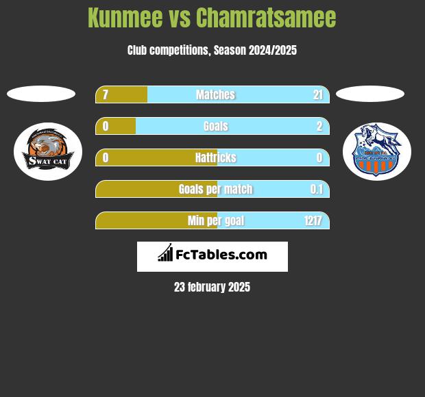 Kunmee vs Chamratsamee h2h player stats