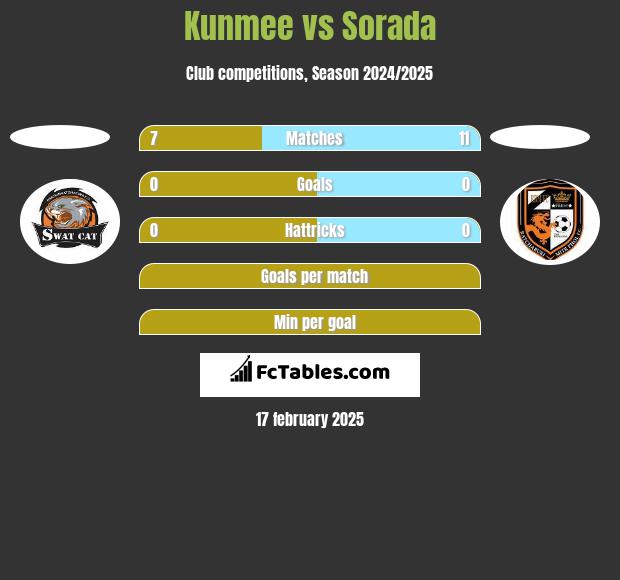 Kunmee vs Sorada h2h player stats