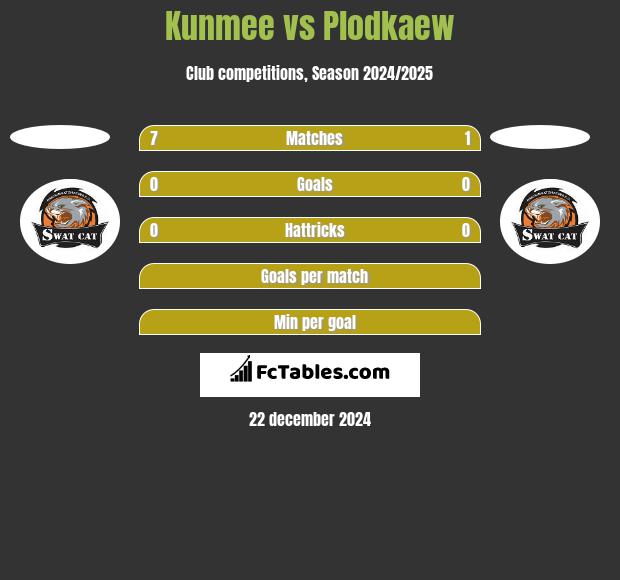 Kunmee vs Plodkaew h2h player stats