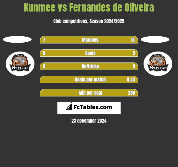 Kunmee vs Fernandes de Oliveira h2h player stats