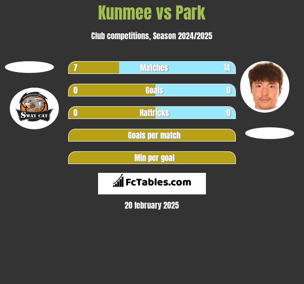 Kunmee vs Park h2h player stats