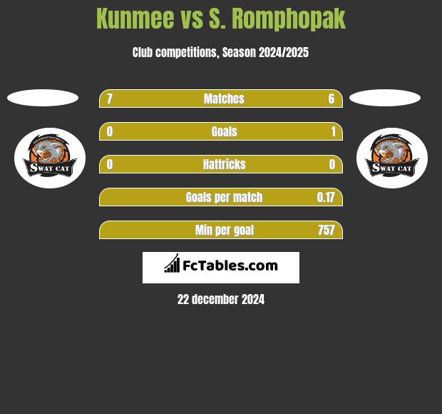 Kunmee vs S. Romphopak h2h player stats