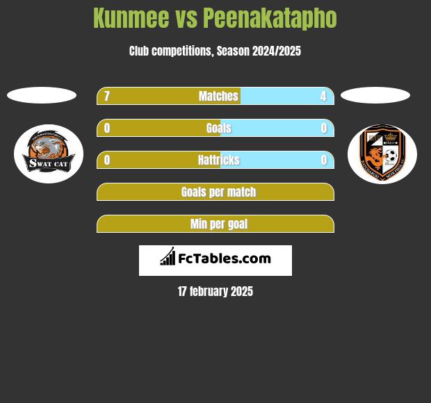 Kunmee vs Peenakatapho h2h player stats