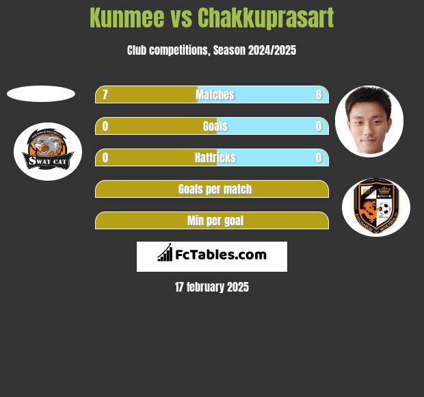 Kunmee vs Chakkuprasart h2h player stats