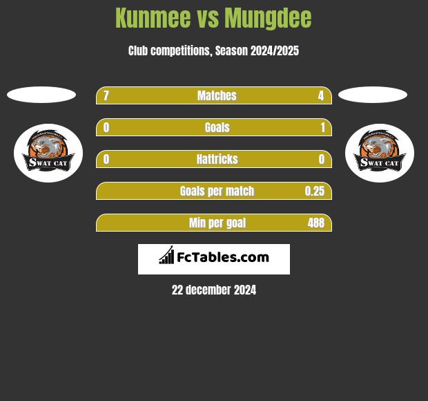 Kunmee vs Mungdee h2h player stats