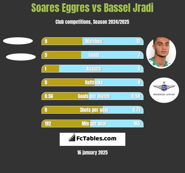 Soares Eggres vs Bassel Jradi h2h player stats