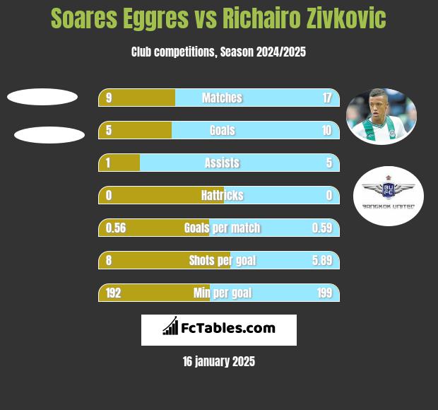 Soares Eggres vs Richairo Zivković h2h player stats