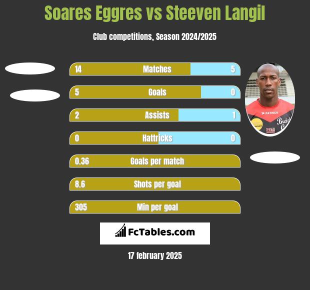 Soares Eggres vs Steeven Langil h2h player stats