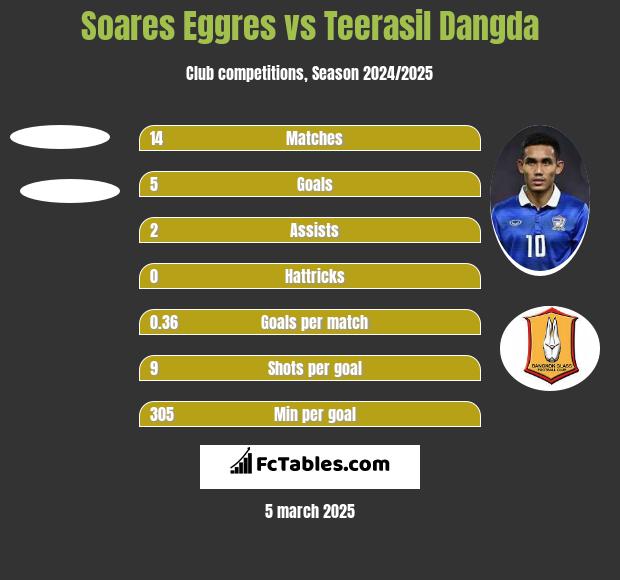 Soares Eggres vs Teerasil Dangda h2h player stats