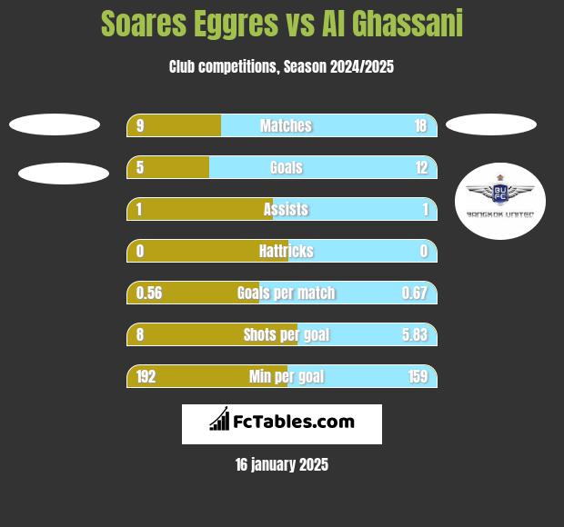 Soares Eggres vs Al Ghassani h2h player stats