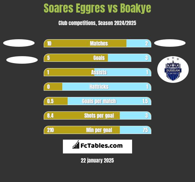 Soares Eggres vs Boakye h2h player stats