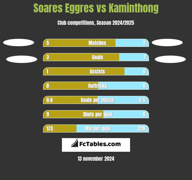 Soares Eggres vs Kaminthong h2h player stats