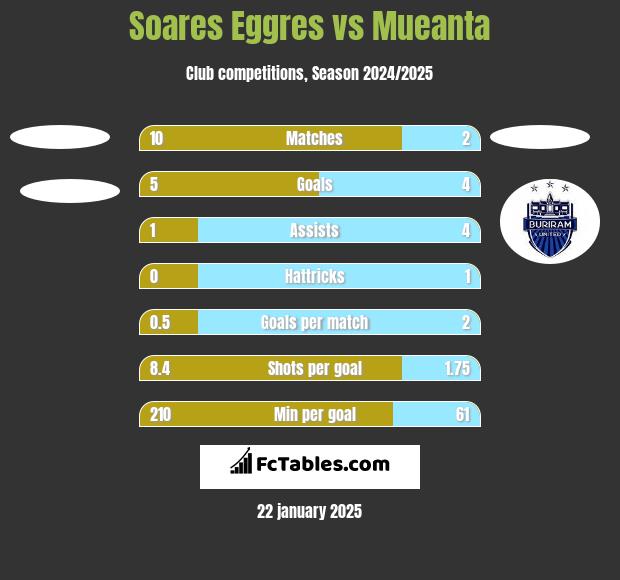 Soares Eggres vs Mueanta h2h player stats