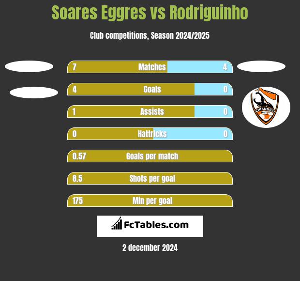 Soares Eggres vs Rodriguinho h2h player stats