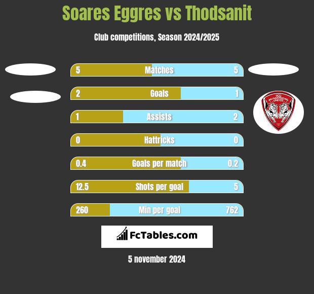 Soares Eggres vs Thodsanit h2h player stats