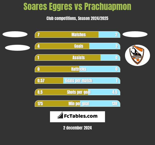 Soares Eggres vs Prachuapmon h2h player stats