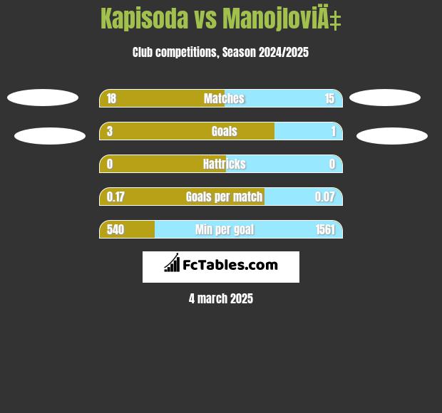 Kapisoda vs ManojloviÄ‡ h2h player stats