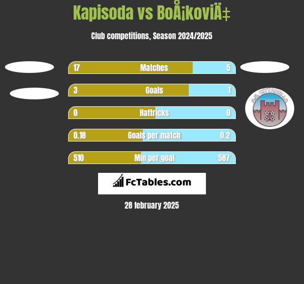 Kapisoda vs BoÅ¡koviÄ‡ h2h player stats