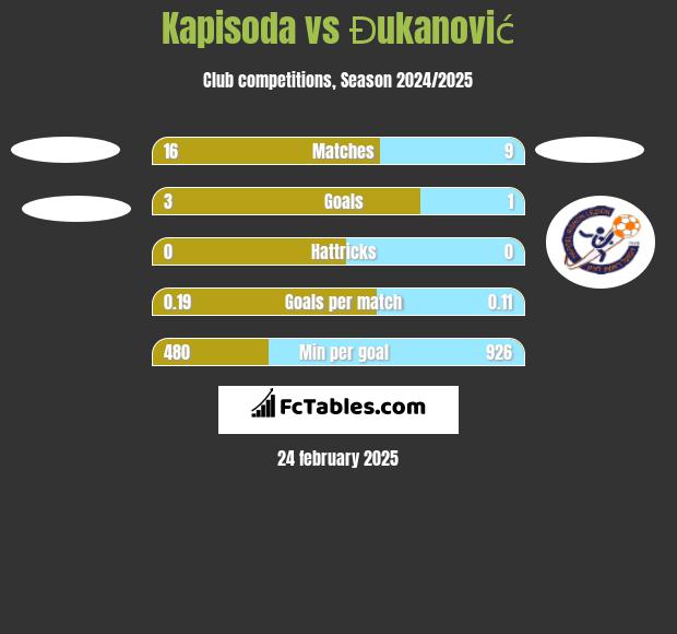 Kapisoda vs Đukanović h2h player stats