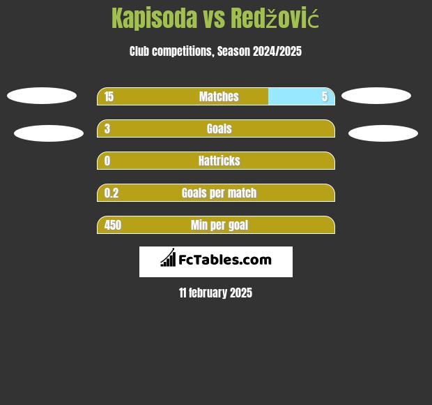 Kapisoda vs Redžović h2h player stats