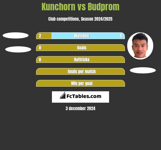 Kunchorn vs Budprom h2h player stats