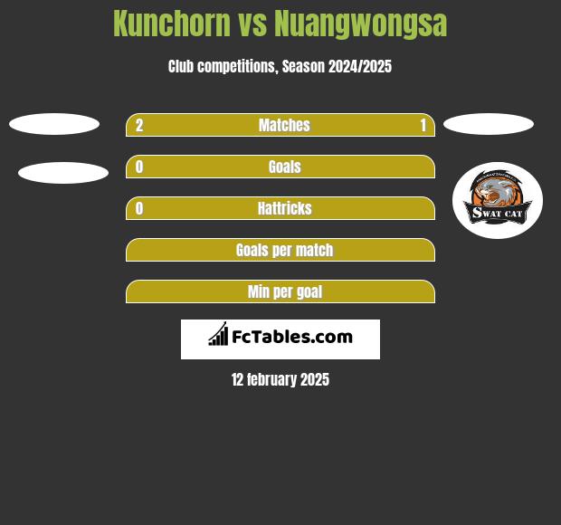 Kunchorn vs Nuangwongsa h2h player stats