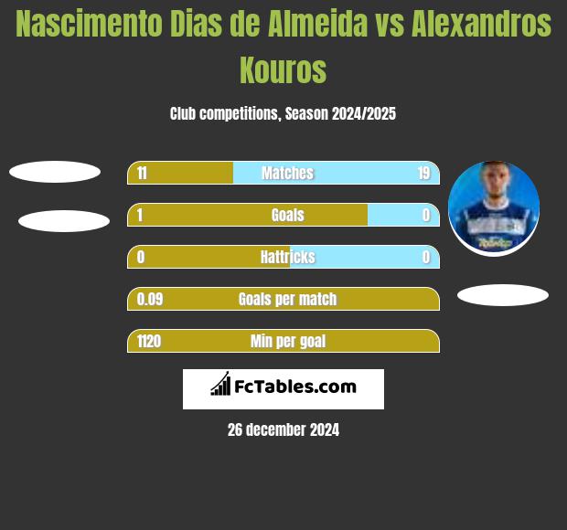 Nascimento Dias de Almeida vs Alexandros Kouros h2h player stats