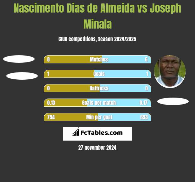 Nascimento Dias de Almeida vs Joseph Minala h2h player stats