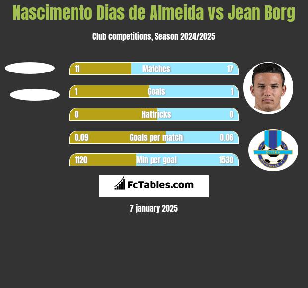 Nascimento Dias de Almeida vs Jean Borg h2h player stats