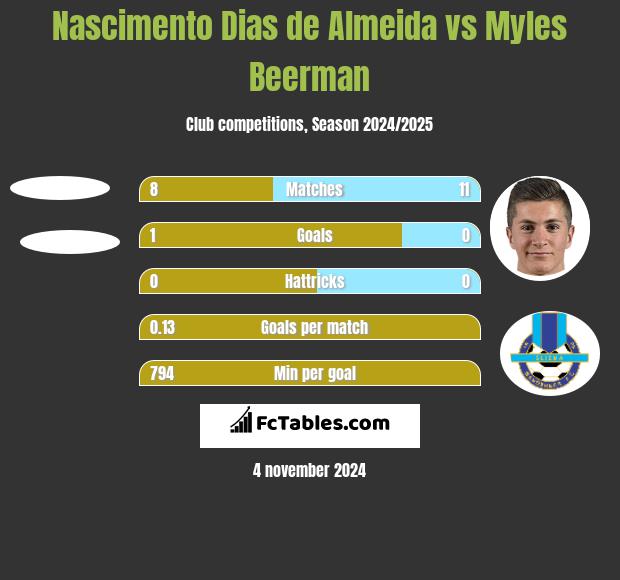 Nascimento Dias de Almeida vs Myles Beerman h2h player stats