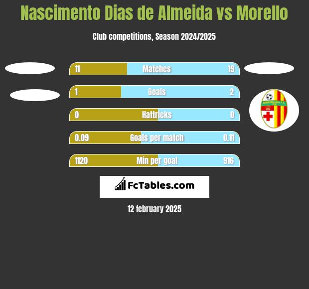 Nascimento Dias de Almeida vs Morello h2h player stats