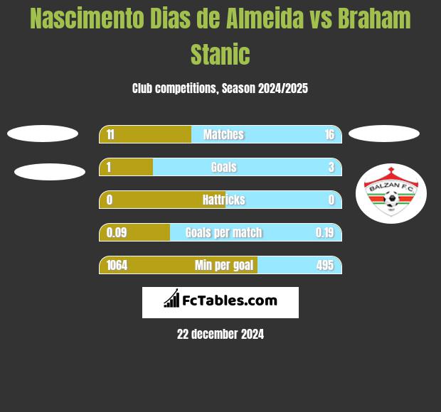 Nascimento Dias de Almeida vs Braham Stanic h2h player stats