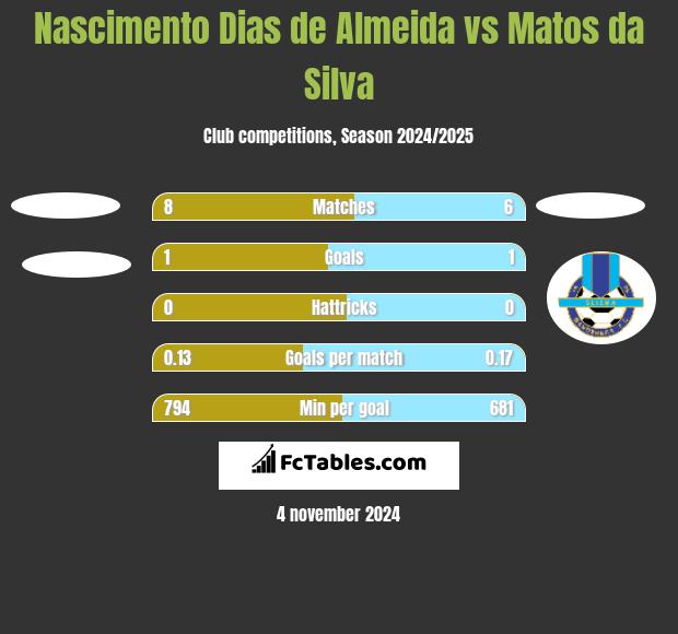 Nascimento Dias de Almeida vs Matos da Silva h2h player stats