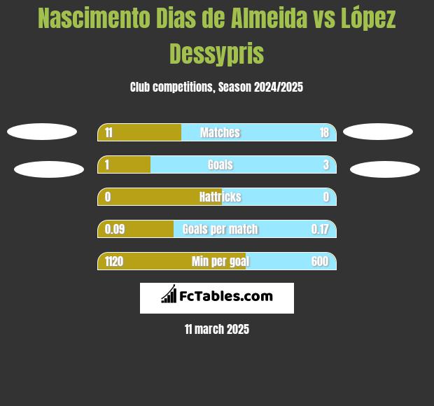 Nascimento Dias de Almeida vs López Dessypris h2h player stats