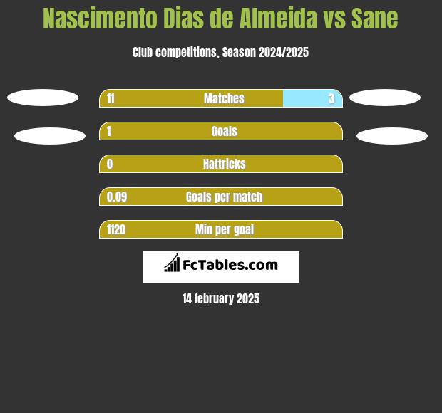 Nascimento Dias de Almeida vs Sane h2h player stats