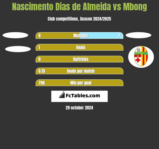 Nascimento Dias de Almeida vs Mbong h2h player stats