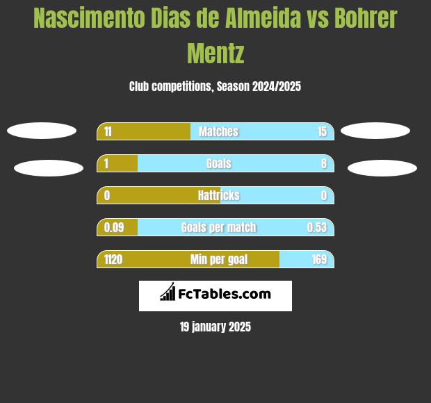 Nascimento Dias de Almeida vs Bohrer Mentz h2h player stats